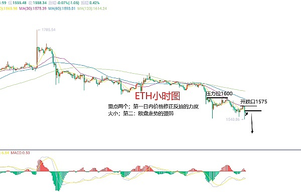 币圈观察：市场为何迟迟不突破？