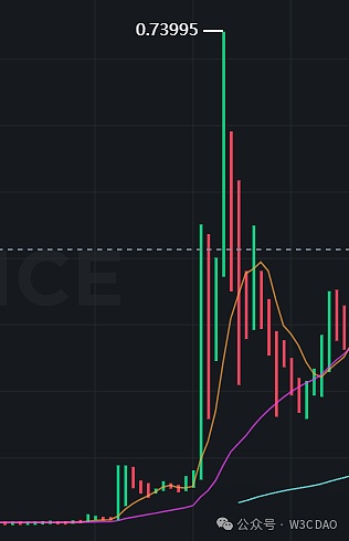 Chainlink强势领跑：为什么LINK最近如此亮眼？
