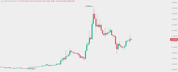 周悦盈：比特币41000关口成关键 以太坊2180支撑位值得关注